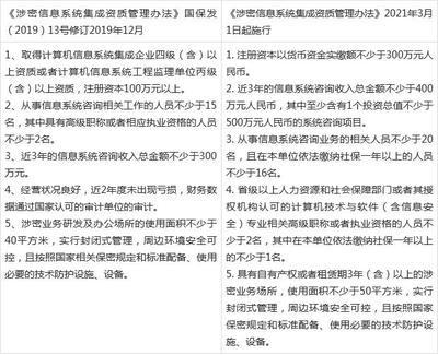 《涉密信息系統(tǒng)集成資質(zhì)管理辦法》新版與舊版對(duì)比分析